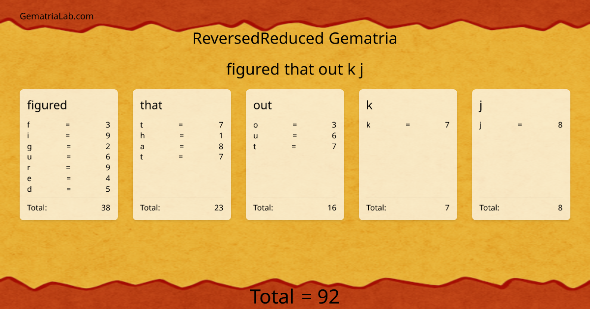 figured that out k j in reversedReduced Gematria